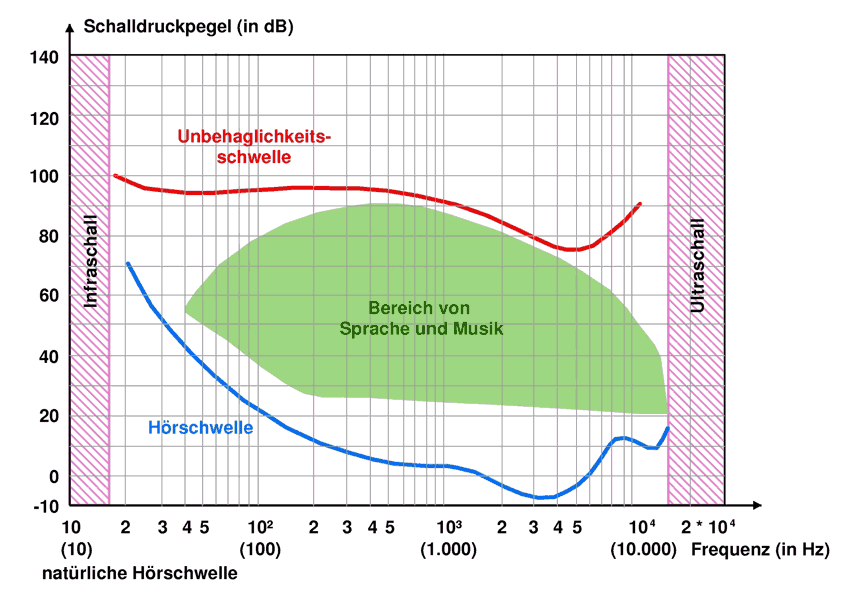 Hörbereich des Menschen; Bildquelle: Wikipedia